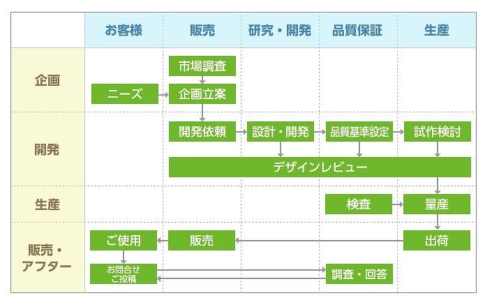 品質保証体系図